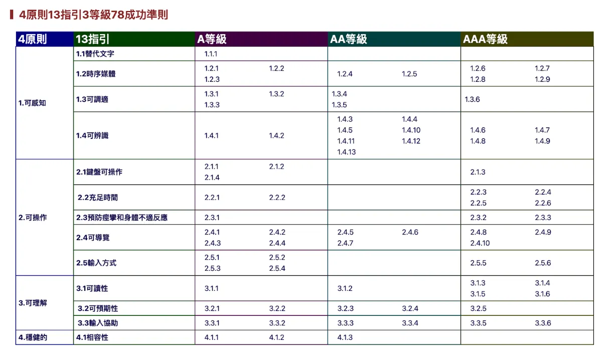 4原則、13指引、3等級、78成功準則與其對應等級