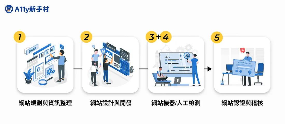 無障礙網站設計流程圖，包含規劃、設計與開發、機器或人工檢測、認證與稽核