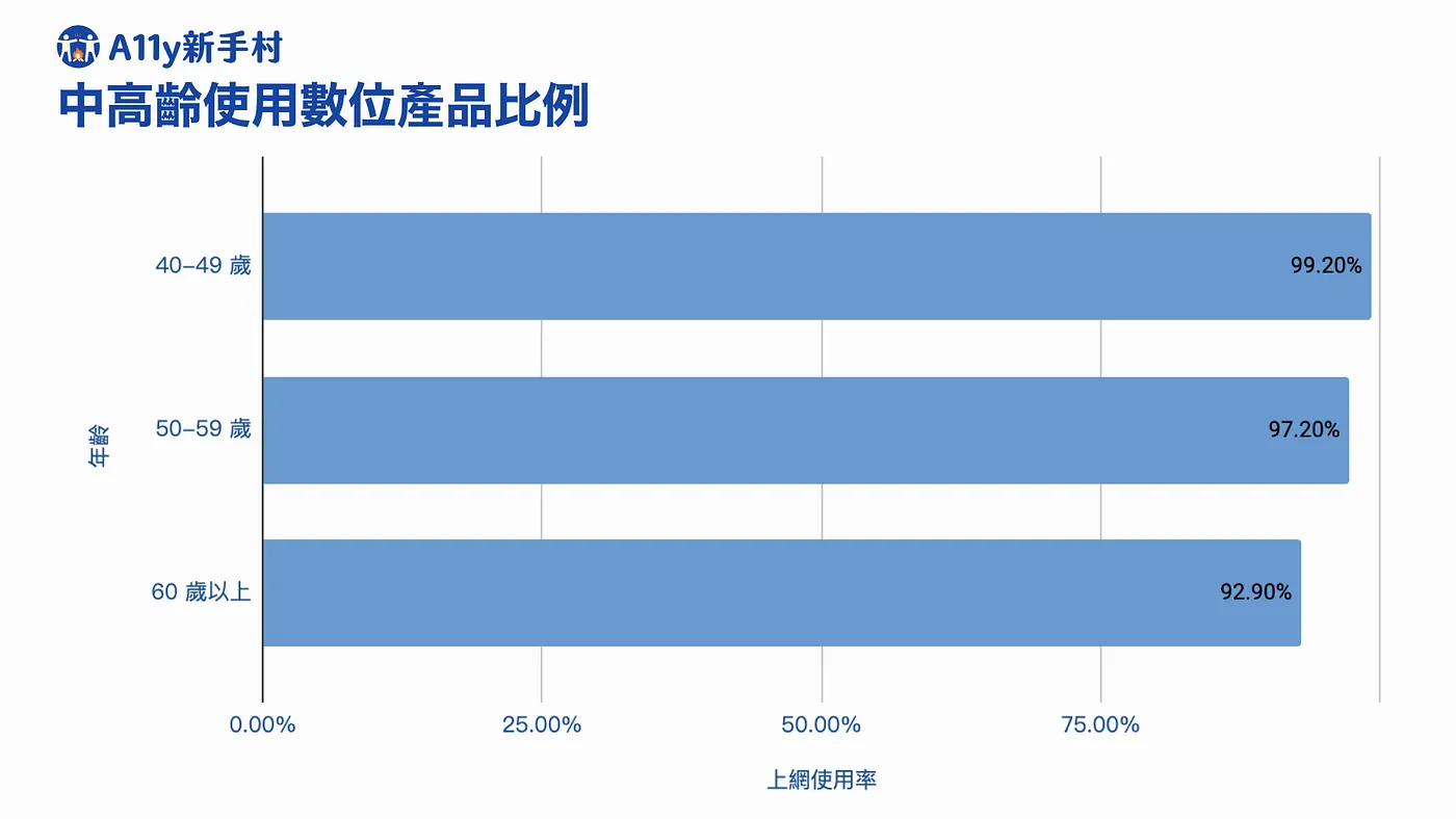 使用數位產品比例在40~49歲族群是99.20%,50~59歲族群是97.20%,60歲以上則佔92.90%,使用比例隨年齡增加而減少。