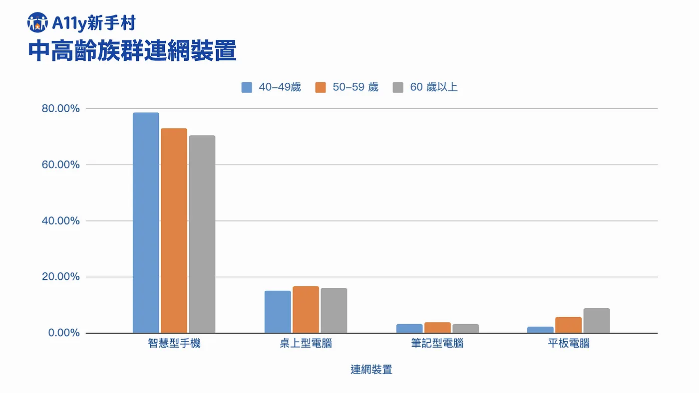 智慧型手機使用比例顯著大於其他種類的裝置。這是中高齡族群連網裝置的圖表,40~49歲族群使用智慧型手機78.60%、使用桌上型電腦15.30%、使用筆記型電腦3.20%、使用平板電腦2.20%;50~59歲族群使用智慧型手機73.00%、使用桌上型電腦16.60%、使用筆記型電腦4.00%、使用平板電腦5.80%;60歲以上使用智慧型手機70.70%、使用桌上型電腦16.00%、使用筆記型電腦3.20%、使用平板電腦8.80%。