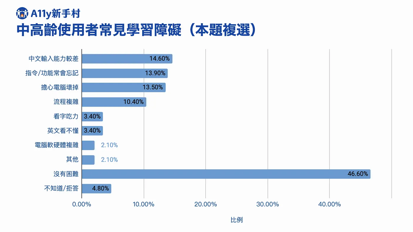 中高齡使用者常見學習障礙中,中文輸入能力較差佔14.6%,指令/功能常會忘記佔13.90%,擔心電腦壞掉佔13.50%,流程複雜佔10.40%,看字吃力和英文看不懂各佔3.40%,電腦軟硬體複雜和其他佔2.10%,沒有困難佔46.60%,不知道/拒答佔4.80%。