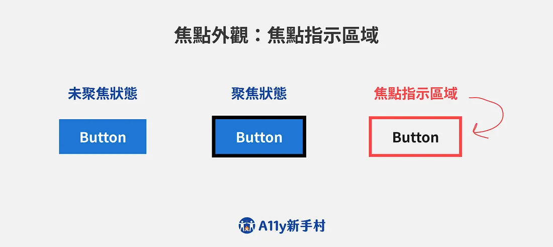 展示未聚焦狀態、聚焦狀態的差異，並且以紅線標示出焦點指示區域