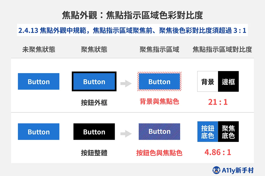 焦點外觀：若背景為白色，若一個藍色按鈕在聚焦時出現了 2px 粗的黑色邊框，那這塊 2px 邊框區域就是它的焦點指示區域；若藍色底色的按鈕在聚焦時出現了黑色底色，那黑色底色就是它的焦點指示區域。