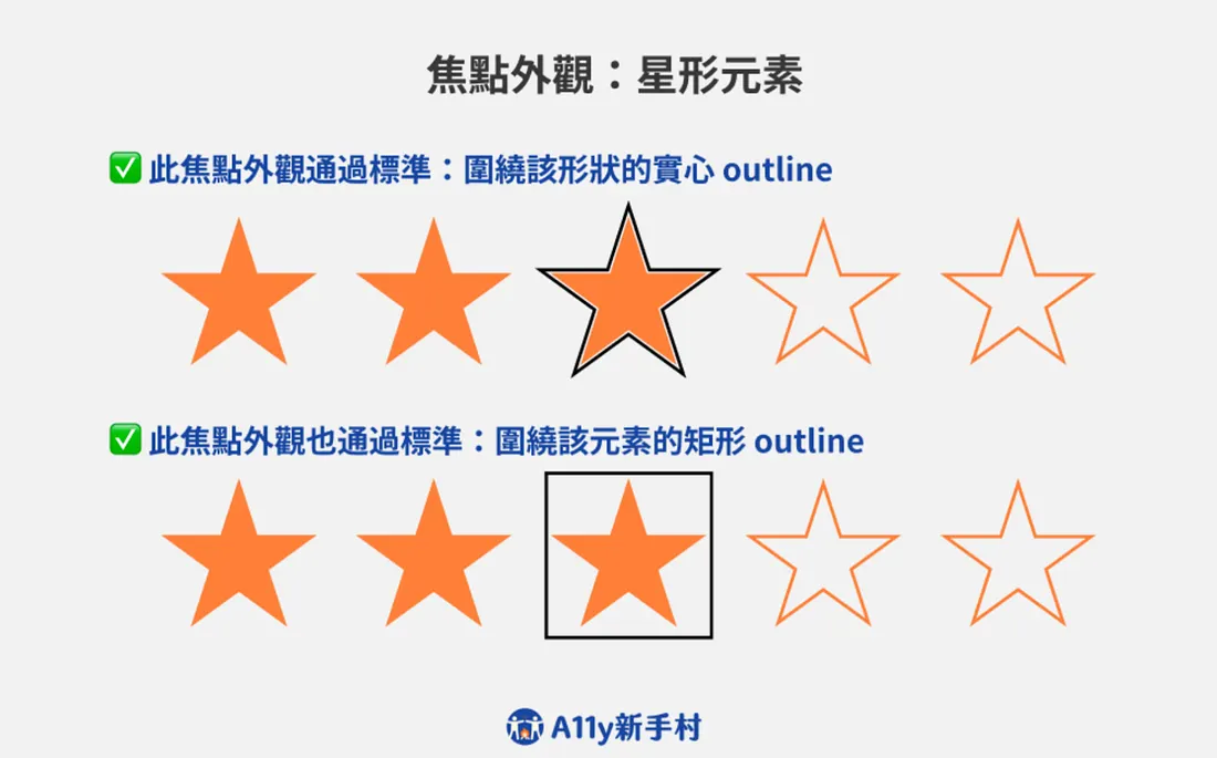 星形元素的焦點外觀：一個圍繞該元素周圍的實心 outline 可以通過標準，另一個圍繞該元素的矩形 outline 也通過標準。