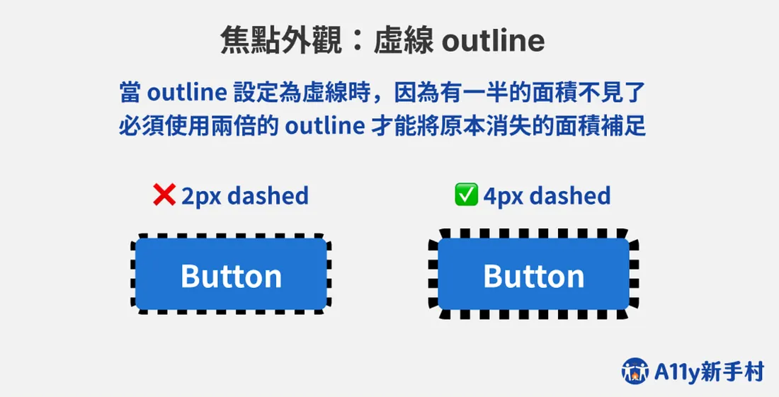 虛線 outline：當 outline 為虛線時，因為有一半的面積不見了，若只使用 2px 的 outline 會不符合標準，必須使用 4px 兩倍的 outline 才能補足原本消失的面積。