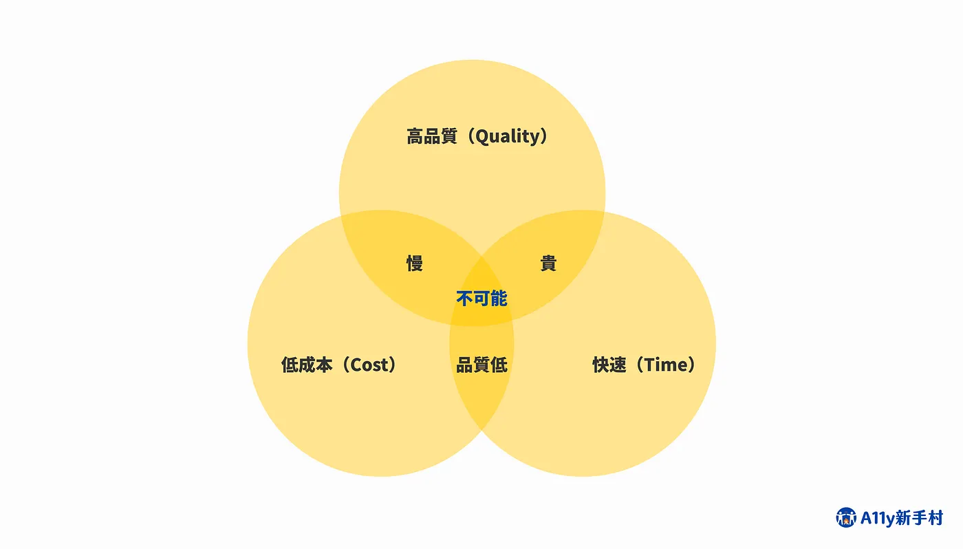高品質，低成本，快速三個維度的悖論
