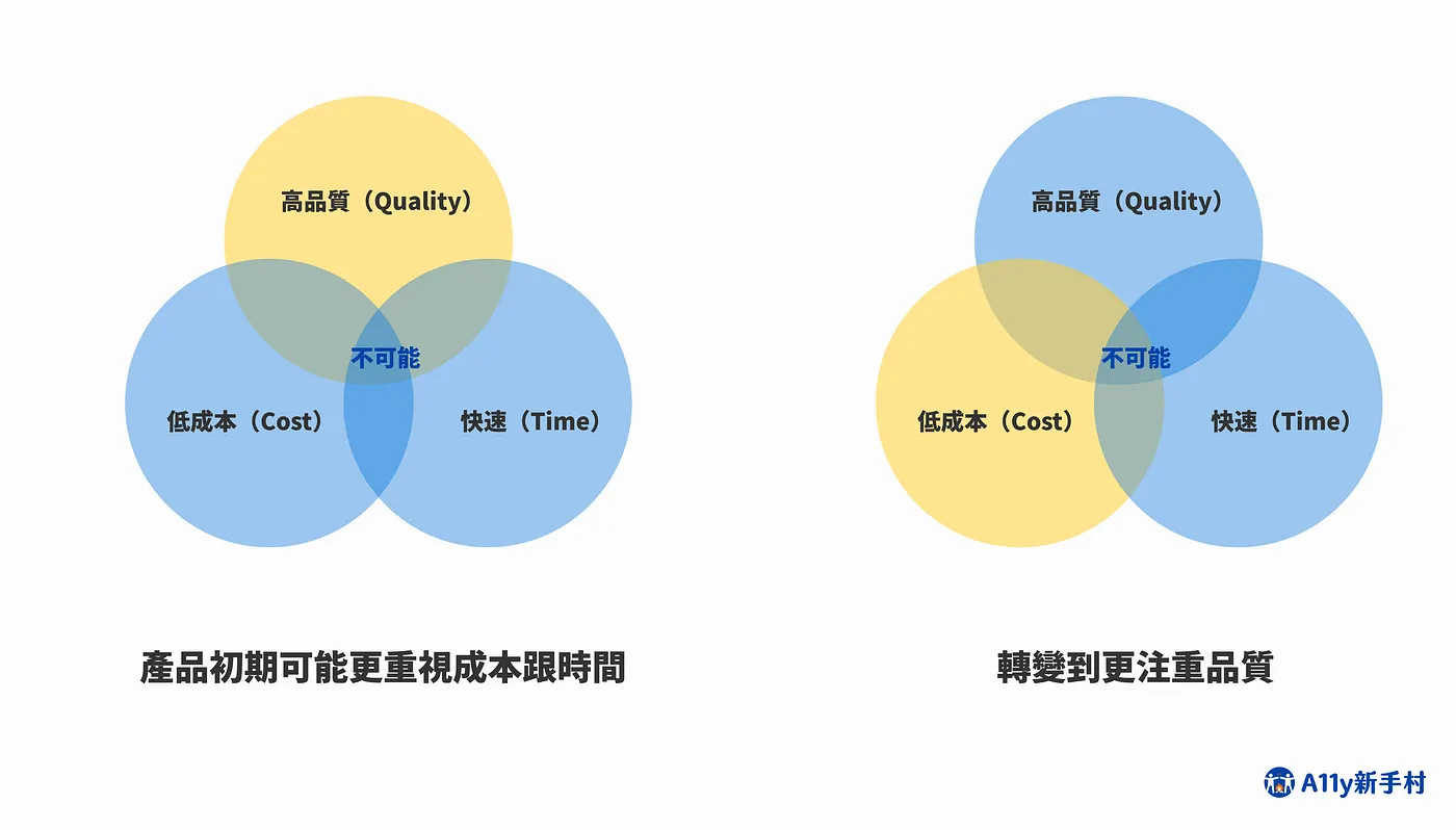 圖解：從產品初期更重視低成本與時間，到後期更注重品質