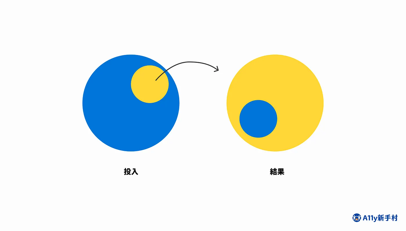 80：20法則的圖解